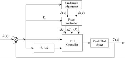 Optimization of the Yaw Control Error of Wind Turbine